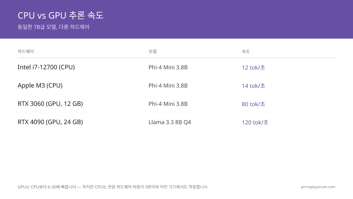 CPU는 GPU보다 6–30배 느리지만 전용 하드웨어 비용이 $0이며 모든 기기에서 작동합니다.