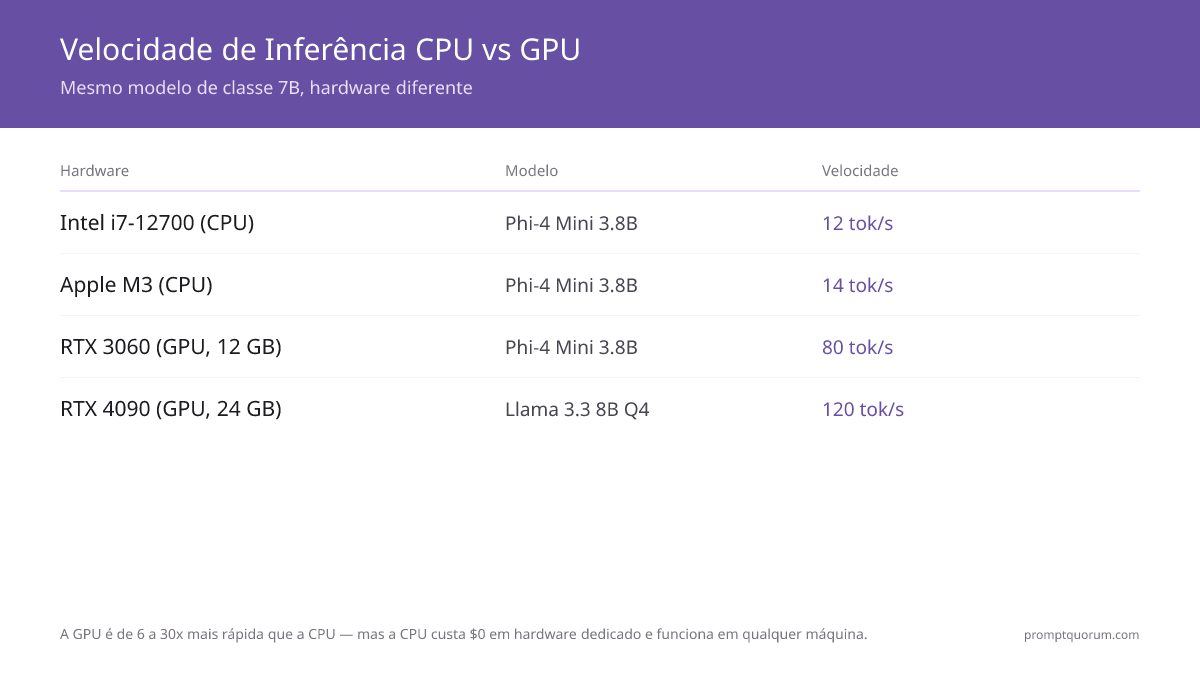 A CPU é de 6 a 30 vezes mais lenta que a GPU — mas custa $0 em hardware dedicado e funciona em qualquer máquina.