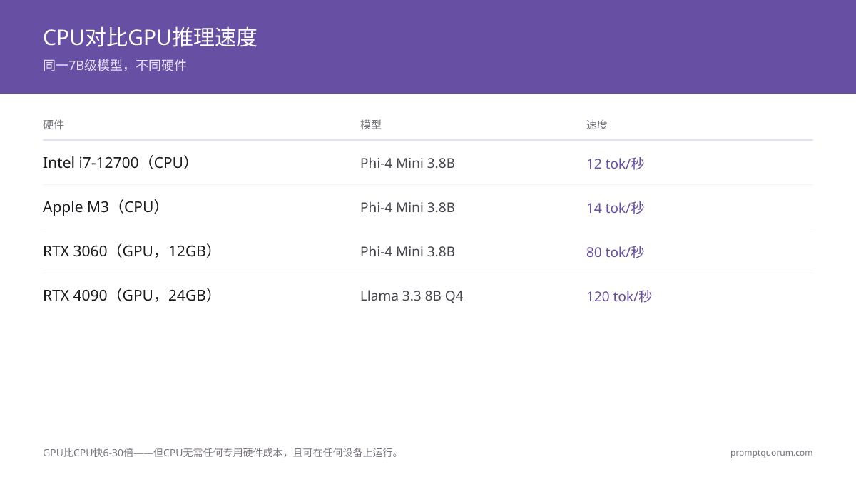 CPU比GPU慢6–30倍 — 但专用硬件成本为0美元,且可在任何机器上运行。