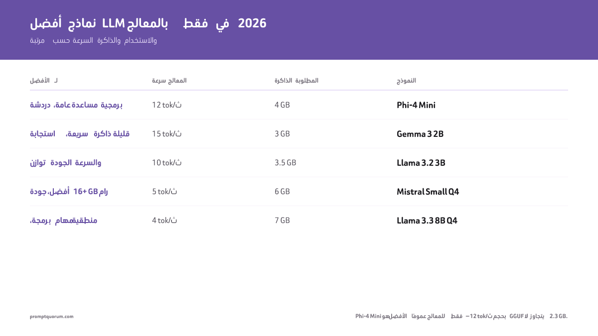 أفضل نماذج LLM على CPU فقط 2026: بدون GPU (5 نماذج مُختبرة)