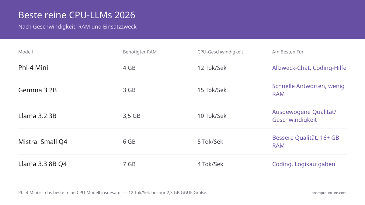Phi-4 Mini bietet die beste Balance aus Geschwindigkeit und Qualität — Gemma 4 E2B ist mit 15 statt 12 Tok/s schneller, aber weniger leistungsfähig.