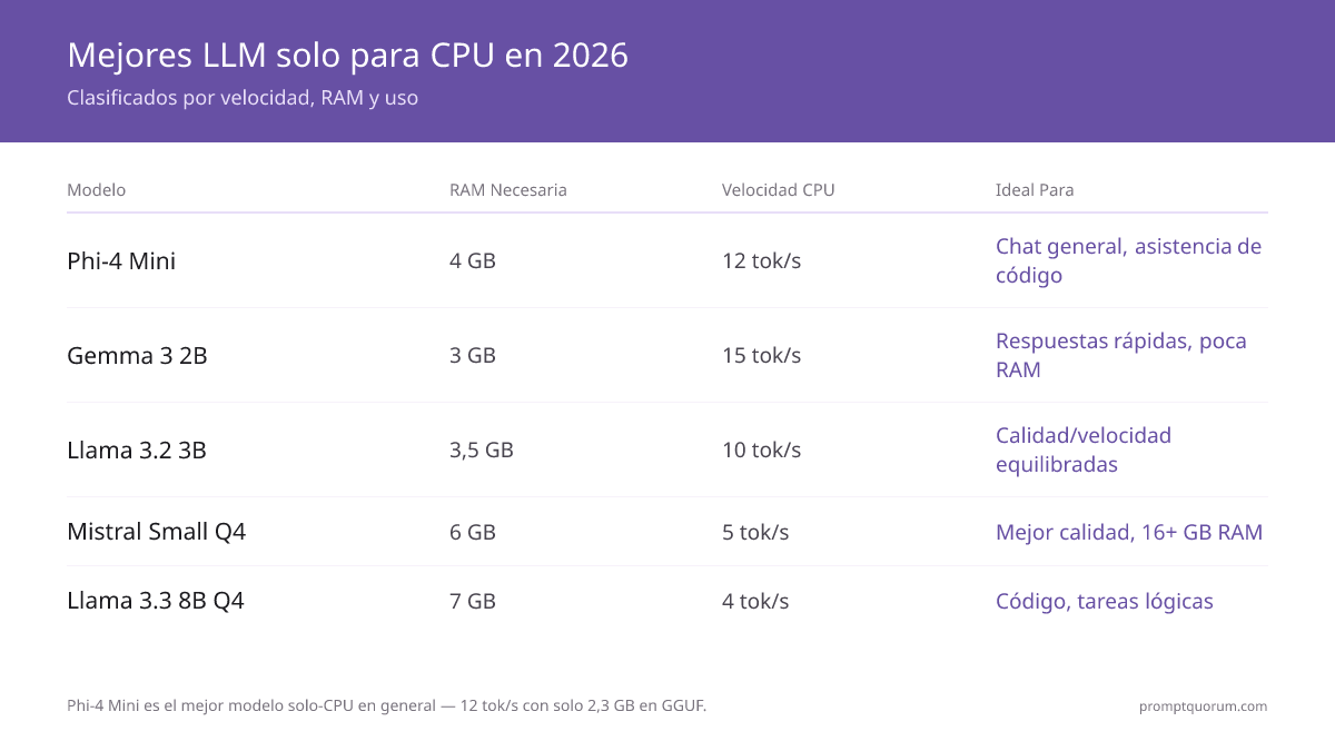 Mejores LLM Solo CPU 2026: Sin GPU (5 Modelos Probados)