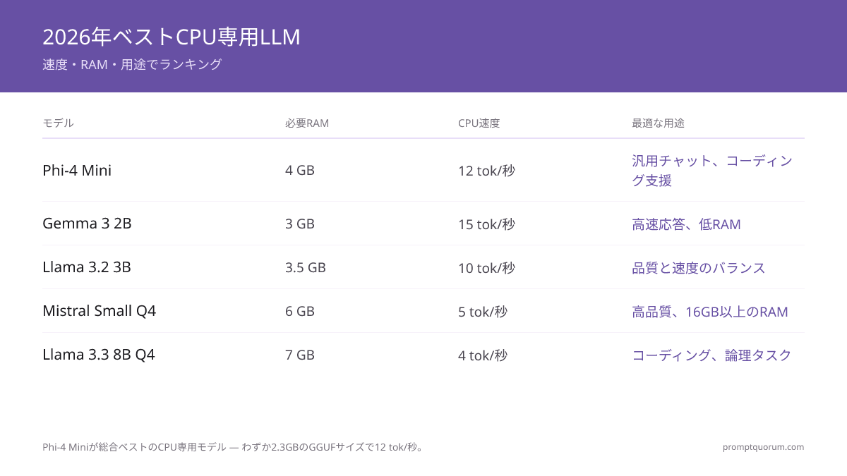 Phi-4 Miniは速度と品質のバランスが最良です — Gemma 4 E2Bは15対12トークン/秒で高速ですが、能力は劣ります。