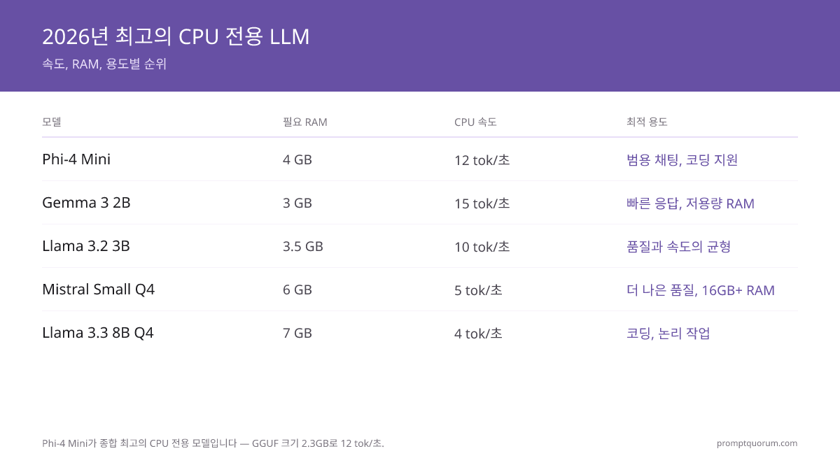 2026년 최고의 CPU 전용 LLM: GPU 없이 AI 실행 (5개 모델 테스트)