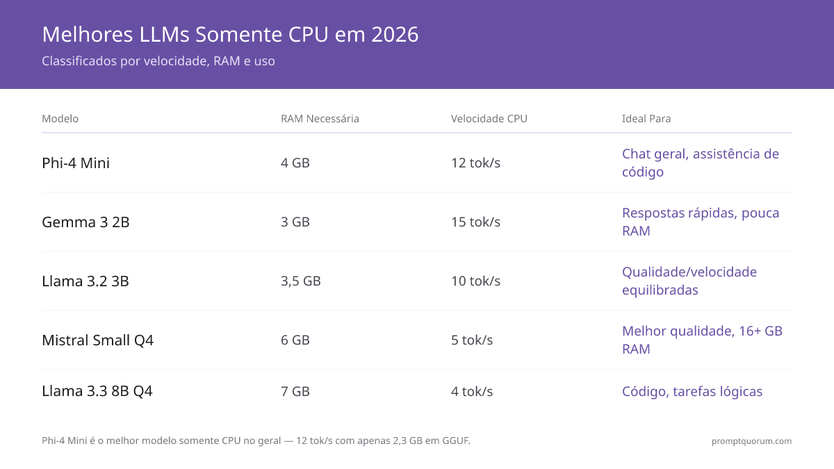 Melhores LLMs somente CPU 2026: sem GPU (5 modelos testados)
