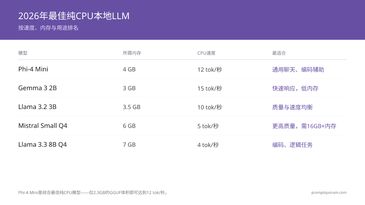 Phi-4 Mini在速度和质量之间取得最佳平衡 — Gemma 4 E2B速度更快(15对12 tok/s)但能力较弱。