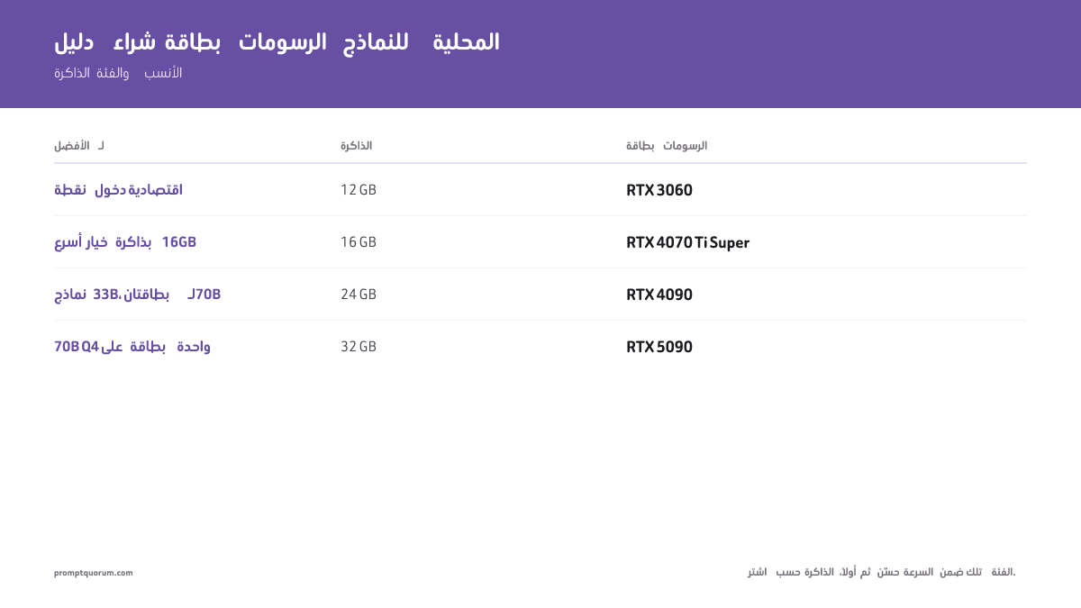 أفضل وحدات معالجة الرسومات لنماذج اللغة المحلية: دليل الشراء الشامل 2026