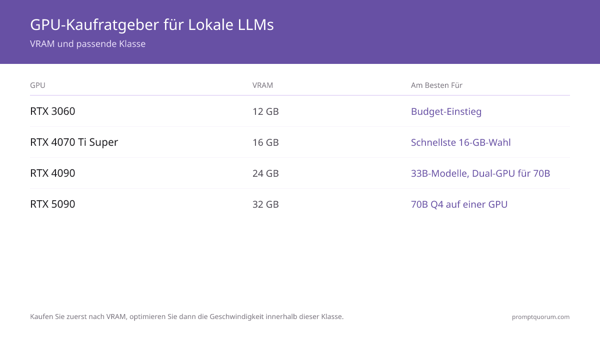 Acht Consumer-GPUs für lokale LLMs im Vergleich nach VRAM, 7B-Q4-Inferenztempo, Leistungsaufnahme und Preis (Juli 2026) über vier Preisklassen. Der VRAM steigt von 12 GB (RTX 3060) auf 32 GB (RTX 5090); kaufen Sie nach der benötigten Modellgröße, bevor Sie auf Tempo optimieren.