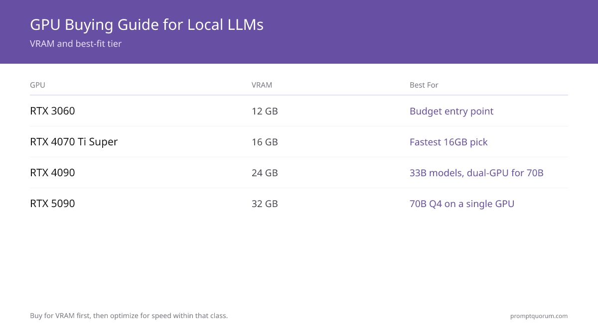Eight consumer GPUs for local LLMs compared by VRAM, 7B Q4 inference speed, power draw, and Jul 2026 price across four budget tiers. VRAM rises from 12 GB (RTX 3060) to 32 GB (RTX 5090); buy for the model size you need before optimizing for speed.