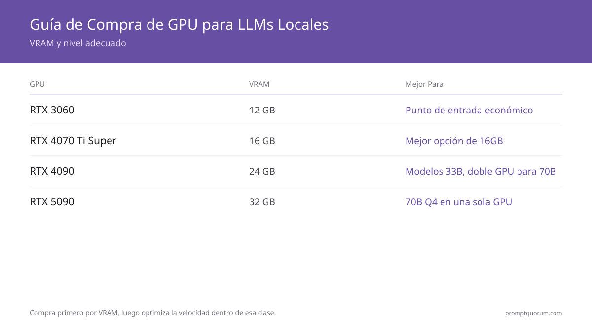 Ocho GPUs de consumo para LLMs locales comparadas por VRAM, velocidad de inferencia 7B Q4, consumo energético y precio de julio de 2026 en cuatro rangos de presupuesto. La VRAM sube de 12 GB (RTX 3060) a 32 GB (RTX 5090); compra por el tamaño de modelo que necesitas antes de optimizar la velocidad.