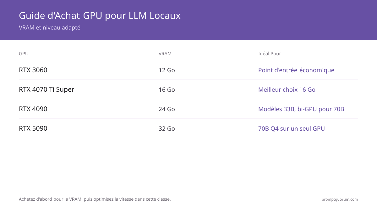 Huit GPU grand public pour les LLM locaux comparés par VRAM, vitesse d'inférence 7B Q4, consommation et prix de juillet 2026 sur quatre gammes de budget. La VRAM monte de 12 Go (RTX 3060) à 32 Go (RTX 5090) ; achetez pour la taille de modèle dont vous avez besoin avant d'optimiser la vitesse.