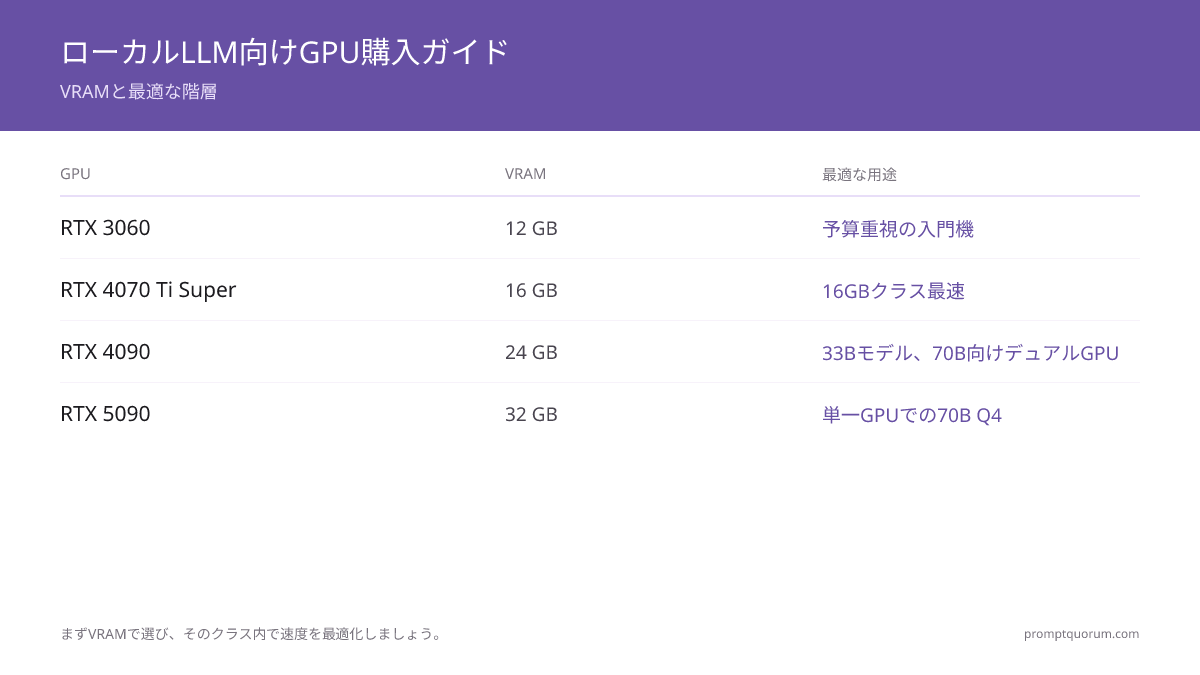 ローカルLLM向けの8枚のコンシューマーGPUを、VRAM、7B Q4推論速度、消費電力、2026年7月の価格で4つの予算帯にわたり比較。VRAMは12 GB(RTX 3060)から32 GB(RTX 5090)まで上がります。速度を最適化する前に、必要なモデルサイズで選んでください。