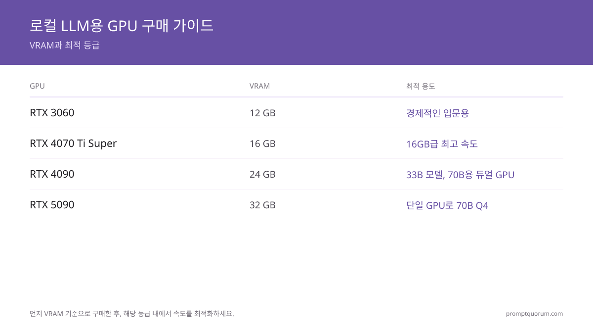 로컬 LLM용 최고의 GPU: 2026년 완전 구매 가이드