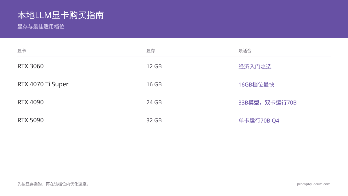 八款消费级显卡在四个预算档次中按显存、7B Q4 推理速度、功耗和 2026 年 7 月价格对比本地大模型表现。显存从 12 GB(RTX 3060)升至 32 GB(RTX 5090);优化速度之前,先按你需要的模型规模购买。