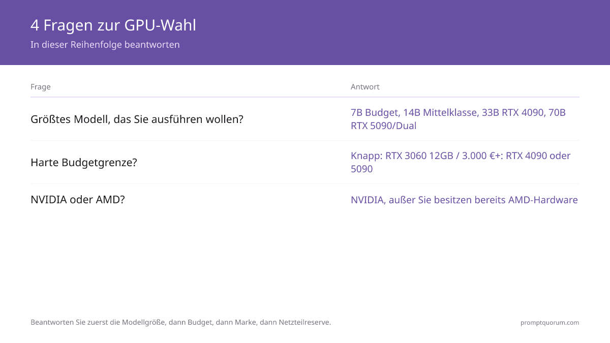 Vier-Fragen-Entscheidungsfluss zur Wahl einer GPU für lokale LLMs: Die größte Zielmodellgröße legt die Klasse fest, die Budgetgrenze grenzt die Wahl ein, NVIDIA gegen AMD entscheidet die Marke, und die Netzteilreserve bestätigt die Enthusiast-Wahl.