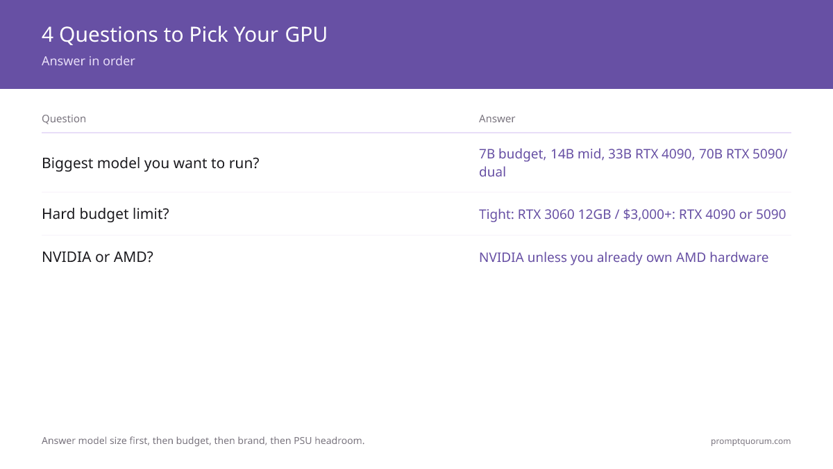 Four-question decision flow for choosing a local-LLM GPU: largest target model size sets the tier, budget ceiling narrows the pick, NVIDIA-versus-AMD decides the brand, and power-supply headroom confirms the enthusiast-tier choice.