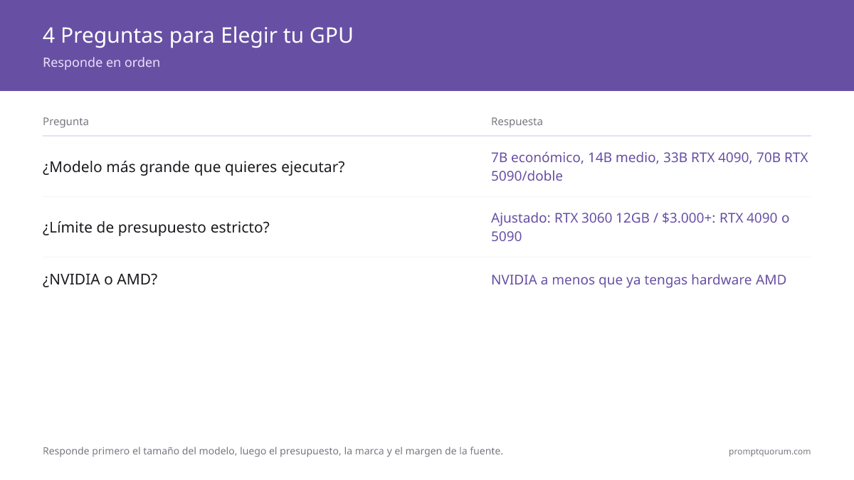 Flujo de decisión de cuatro preguntas para elegir una GPU de LLM local: el tamaño del modelo objetivo más grande establece el rango, el techo de presupuesto acota la elección, NVIDIA frente a AMD decide la marca, y el margen de la fuente de alimentación confirma la elección del rango entusiasta.