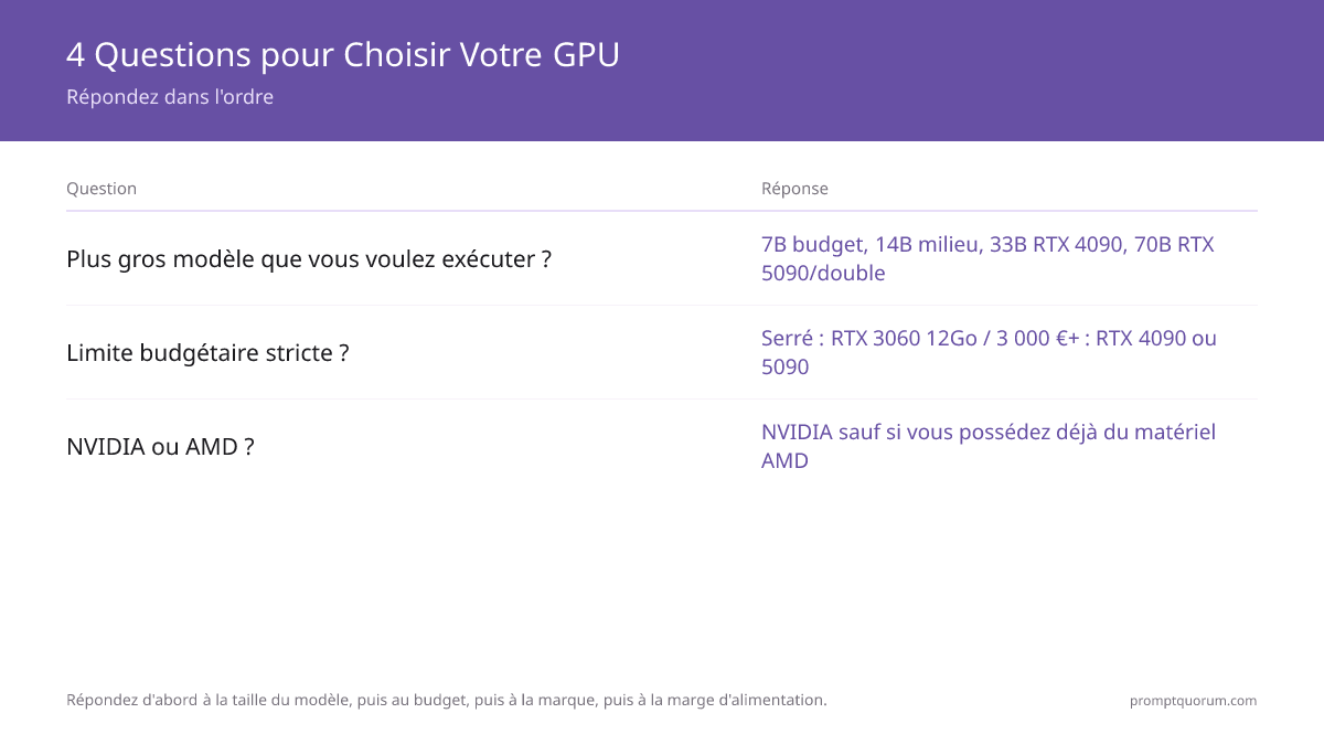 Flux de décision en quatre questions pour choisir un GPU de LLM local : la plus grande taille de modèle visée fixe la gamme, le plafond budgétaire affine le choix, NVIDIA contre AMD décide la marque, et la marge de l'alimentation confirme le choix de gamme enthousiaste.