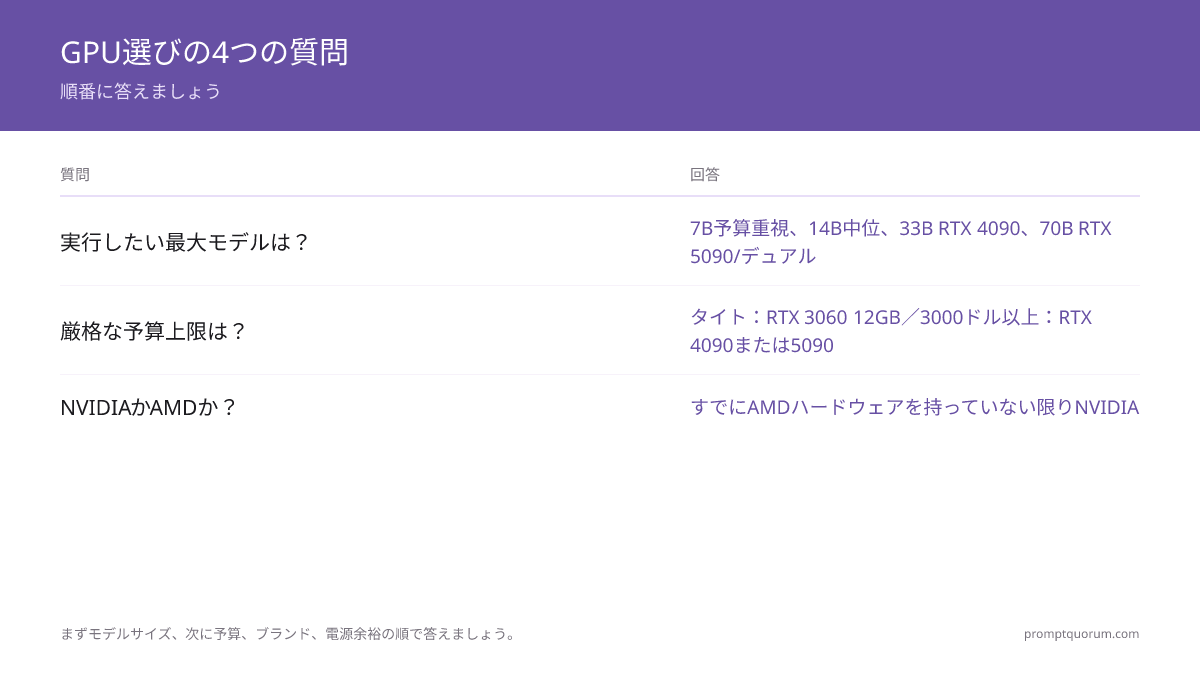 ローカルLLM向けGPUを選ぶための4つの質問による判断フロー:対象とする最大のモデルサイズが価格帯を決め、予算の上限が選択を絞り、NVIDIA対AMDがブランドを決め、電源の余裕がエンスージアスト帯の選択を確定します。