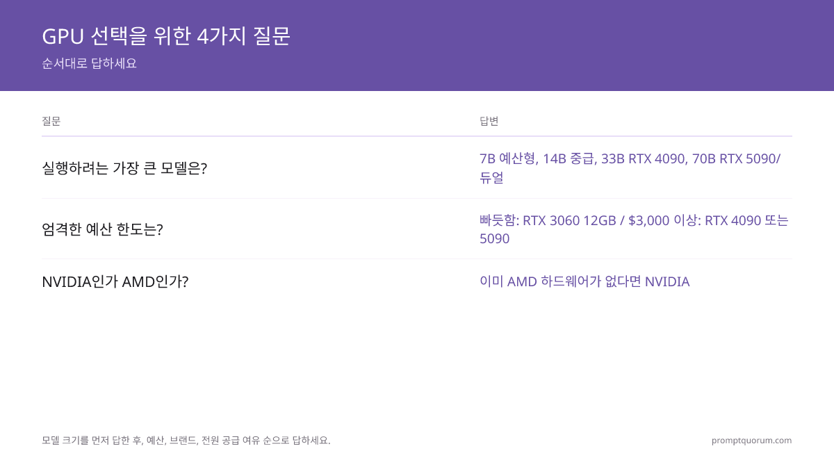 로컬 LLM GPU 선택을 위한 네 가지 질문 결정 흐름: 목표 모델 크기가 등급을 설정하고, 예산 상한선이 선택을 좁히며, NVIDIA 대 AMD가 브랜드를 결정하고, 파워 서플라이 여유가 최고급형 선택을 확인합니다.