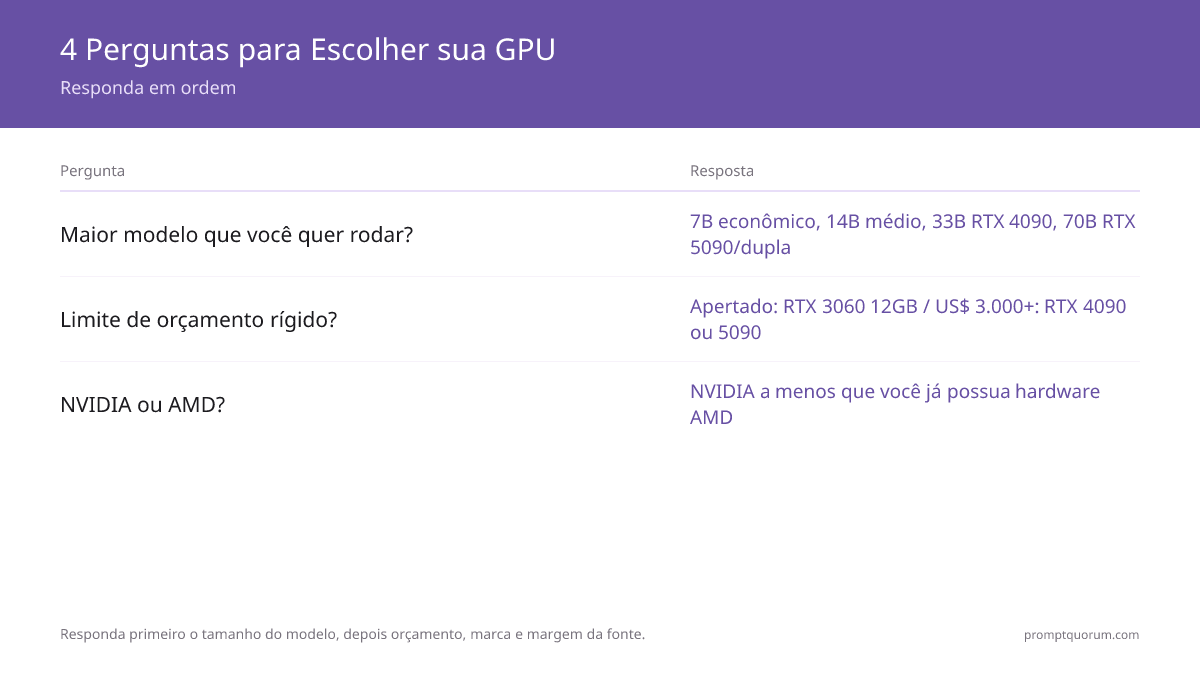 Fluxo de decisão de quatro perguntas para escolher uma GPU para LLM local: o maior tamanho de modelo alvo define a faixa, o teto de orçamento estreita a escolha, NVIDIA versus AMD decide a marca, e a margem da fonte de alimentação confirma a escolha da faixa entusiasta.