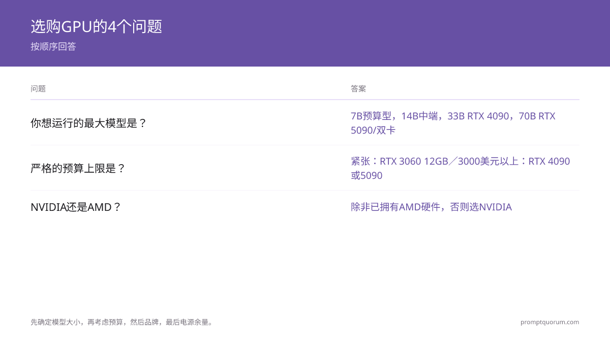 为本地大模型选显卡的四问题决策流程:最大目标模型规模确定档次,预算上限缩小选择,NVIDIA 与 AMD 决定品牌,电源余量确认发烧档的选择。