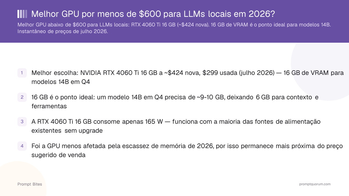Melhor GPU Abaixo de US$ 600 para LLMs Locais em 2026?