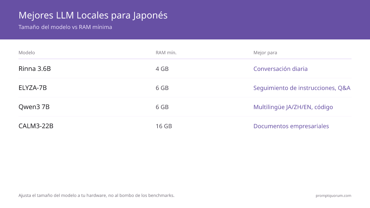 ¿Qué modelos LLM locales admiten mejor el japonés?