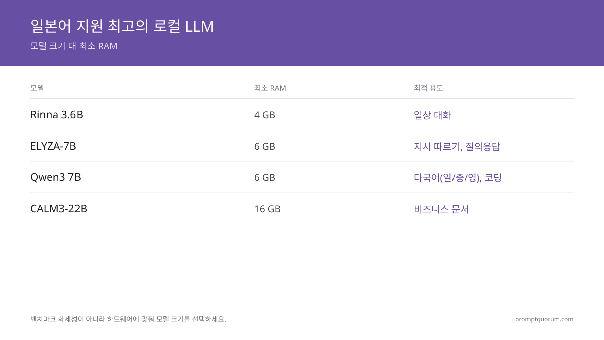 일본어를 가장 잘 지원하는 로컬 LLM 모델은 무엇입니까?