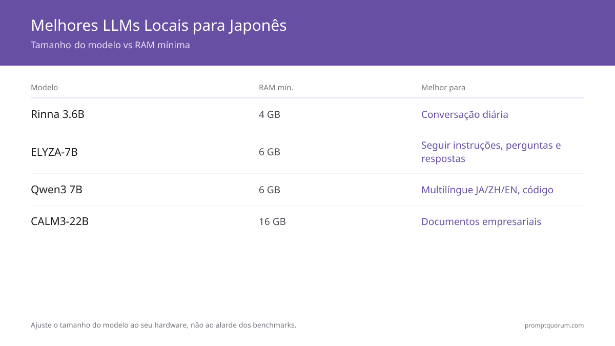 Quais modelos LLM locais têm melhor suporte ao japonês?