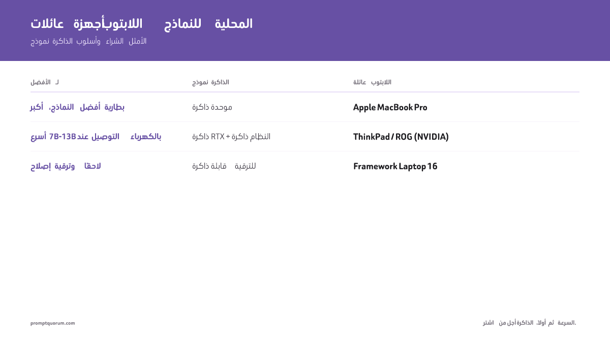 مقارنة Apple MacBook Pro وThinkPad/ROG وFramework Laptop 16 حسب نموذج الذاكرة وأسلوب الشراء الأمثل للنماذج المحلية.