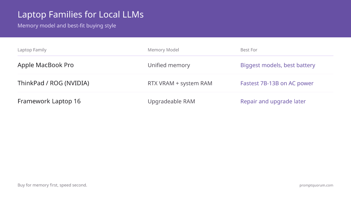 Apple MacBook Pro, ThinkPad/ROG, and Framework Laptop 16 compared by memory model and best-fit buying style for local LLMs.