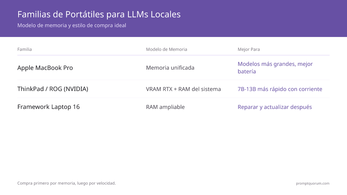 Apple MacBook Pro, ThinkPad/ROG y Framework Laptop 16 comparados por modelo de memoria y estilo de compra para LLMs locales.