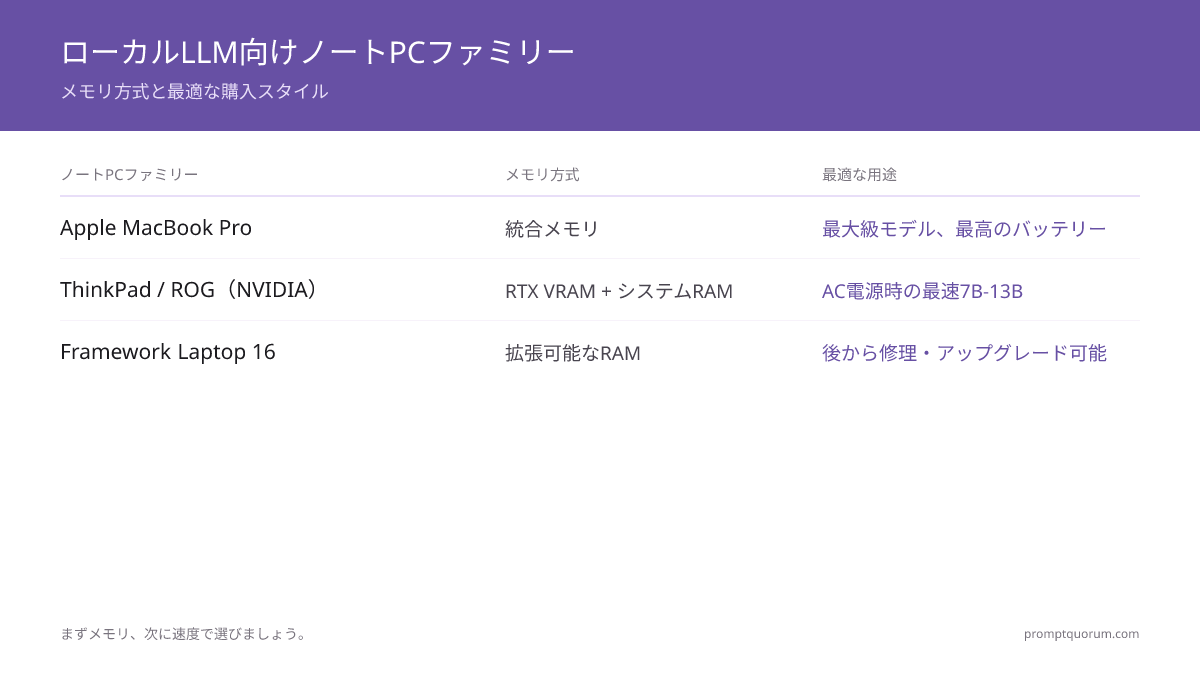 Apple MacBook Pro、ThinkPad/ROG、Framework Laptop 16をローカルLLM向けのメモリ方式と購入スタイルで比較。