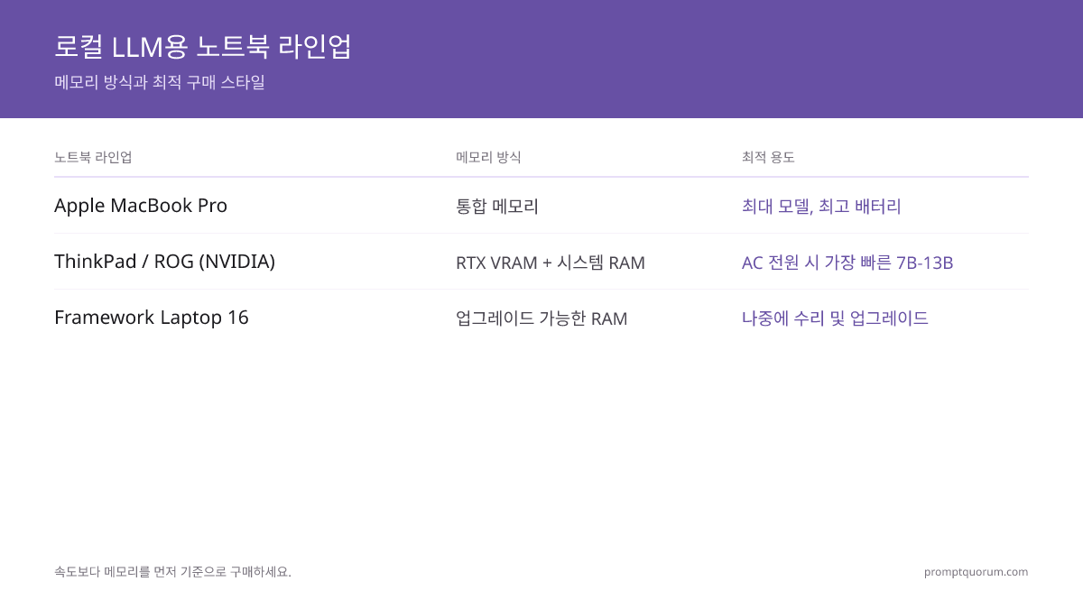 Apple MacBook Pro, ThinkPad/ROG, Framework Laptop 16을 메모리 방식과 최적 구매 스타일 기준으로 비교했습니다.
