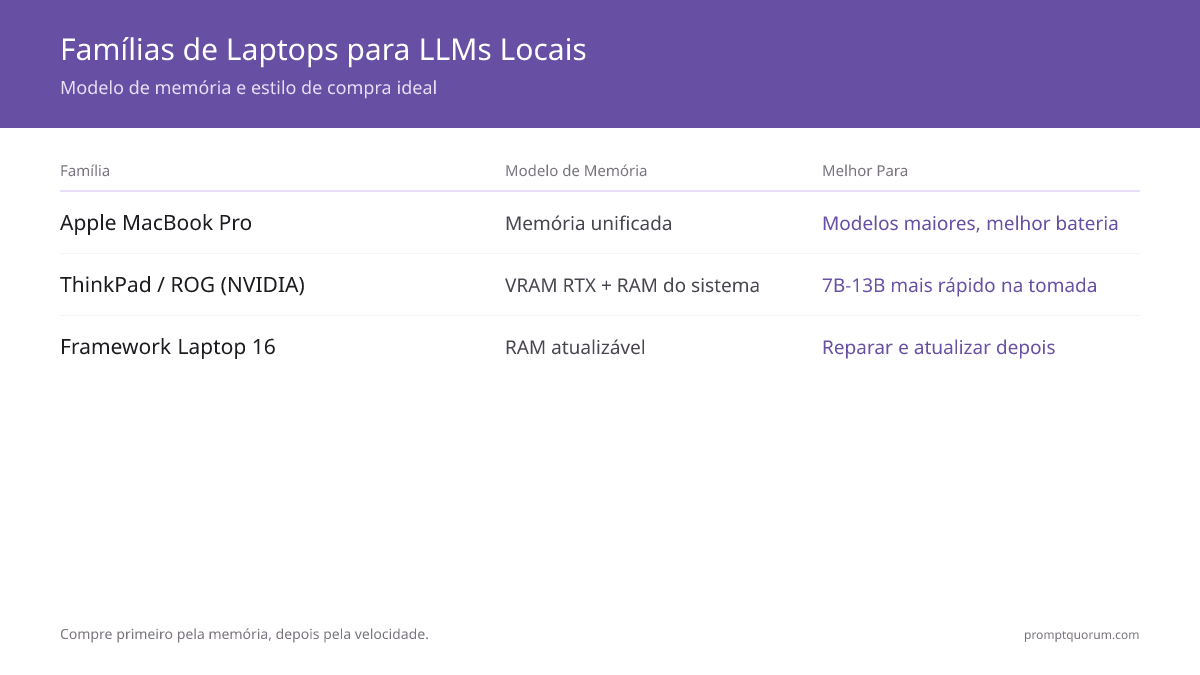 Apple MacBook Pro, ThinkPad/ROG e Framework Laptop 16 comparados por modelo de memoria e estilo de compra para LLMs locais.