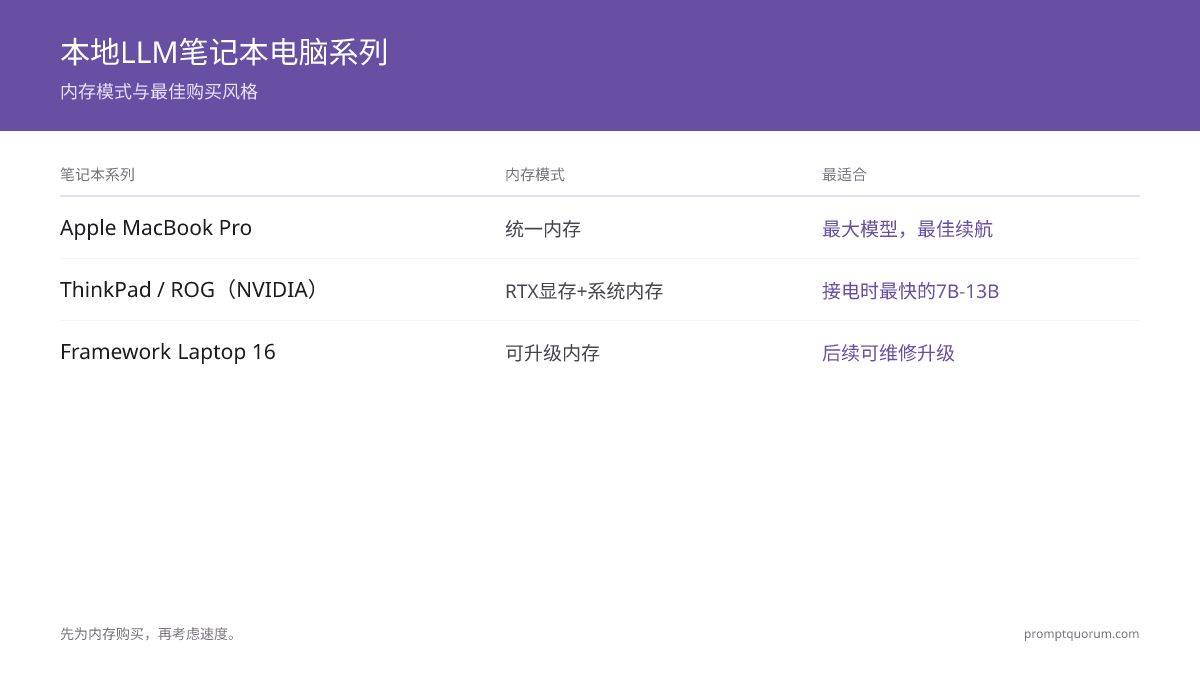 按内存模式和最佳购买风格对比Apple MacBook Pro、ThinkPad/ROG与Framework Laptop 16，用于本地LLM。