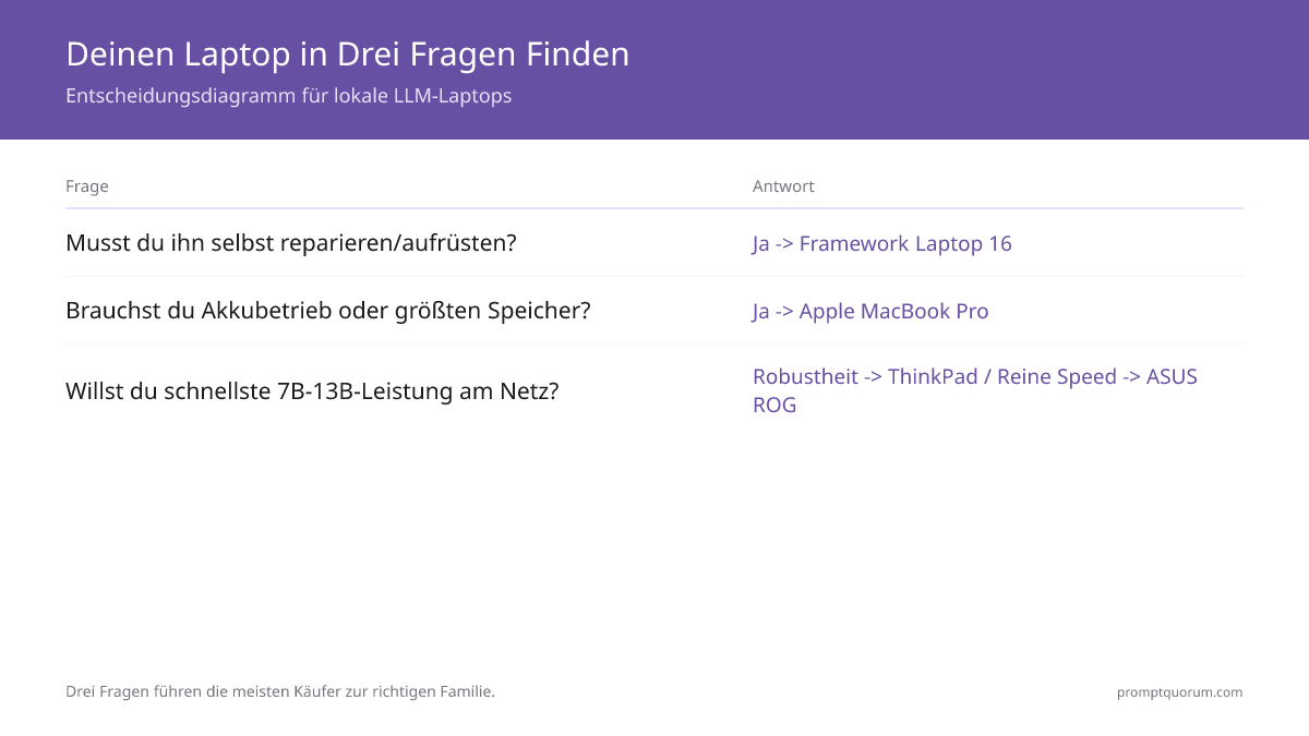 Drei Fragen fuehren die meisten Kaeufer zu einer Laptop-Familie: Reparierbarkeit, Akku-/Speicherbedarf, dann Robustheit versus reine Geschwindigkeit.