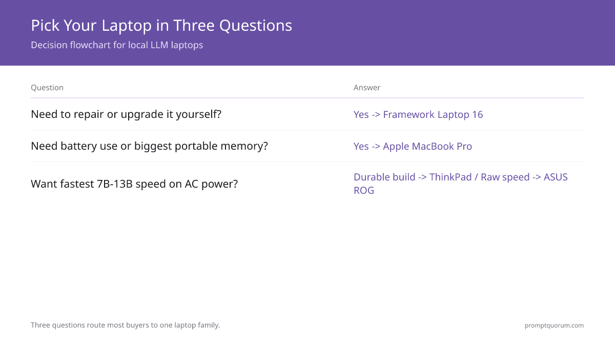 Three questions route most buyers to one laptop family: repairability, battery/memory need, then durability versus raw speed.