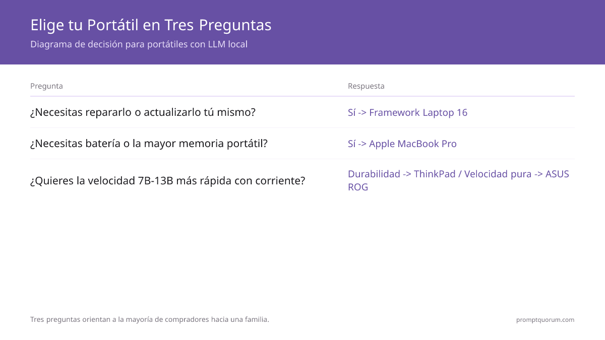 Tres preguntas orientan a la mayoria de compradores hacia una familia: reparabilidad, necesidad de bateria/memoria, luego durabilidad frente a velocidad pura.