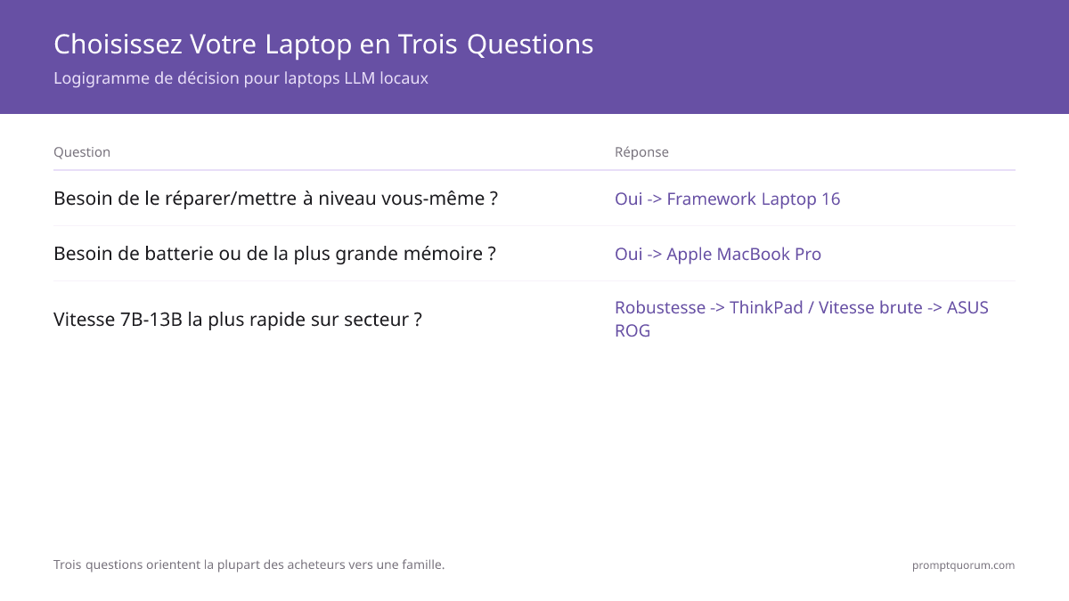 Trois questions orientent la plupart des acheteurs vers une famille : reparabilite, besoin de batterie/memoire, puis robustesse contre vitesse brute.