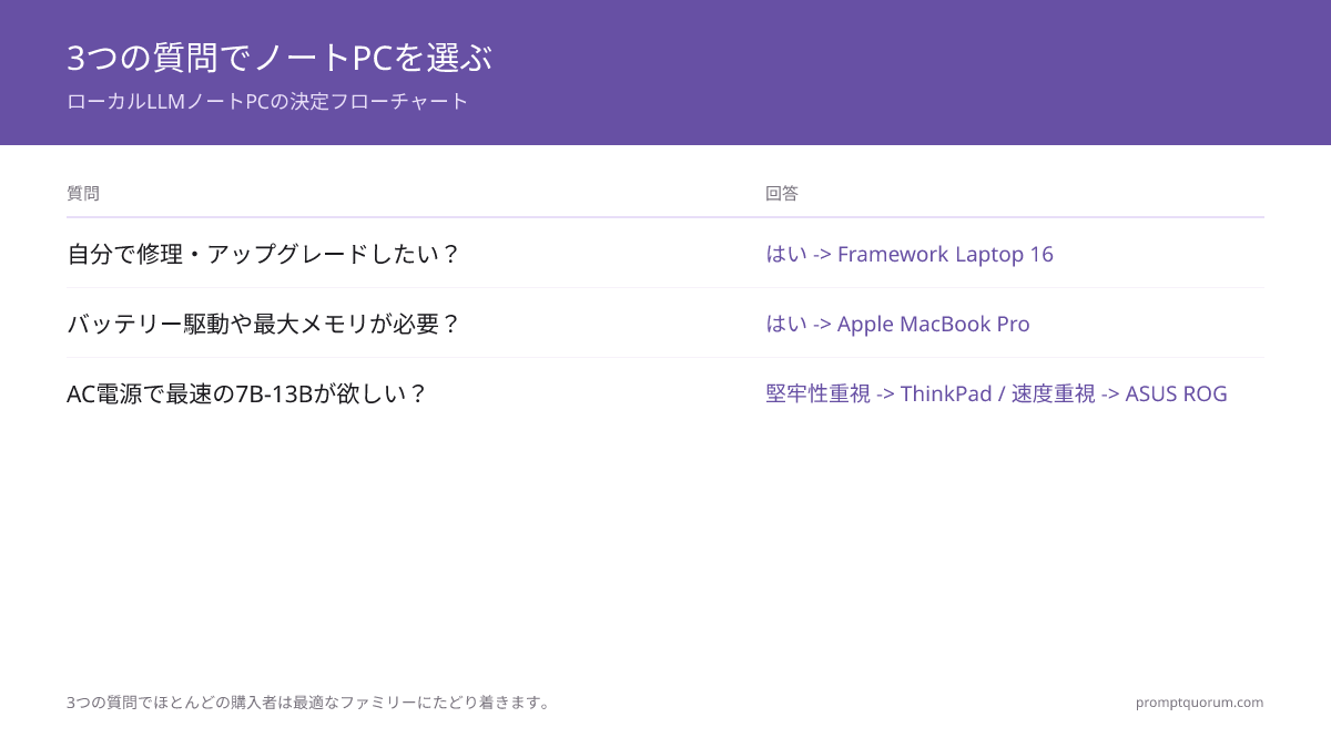 3つの質問でほとんどの購入者は最適なファミリーにたどり着きます:修理性、バッテリー/メモリの必要性、そして堅牢性か速度か。