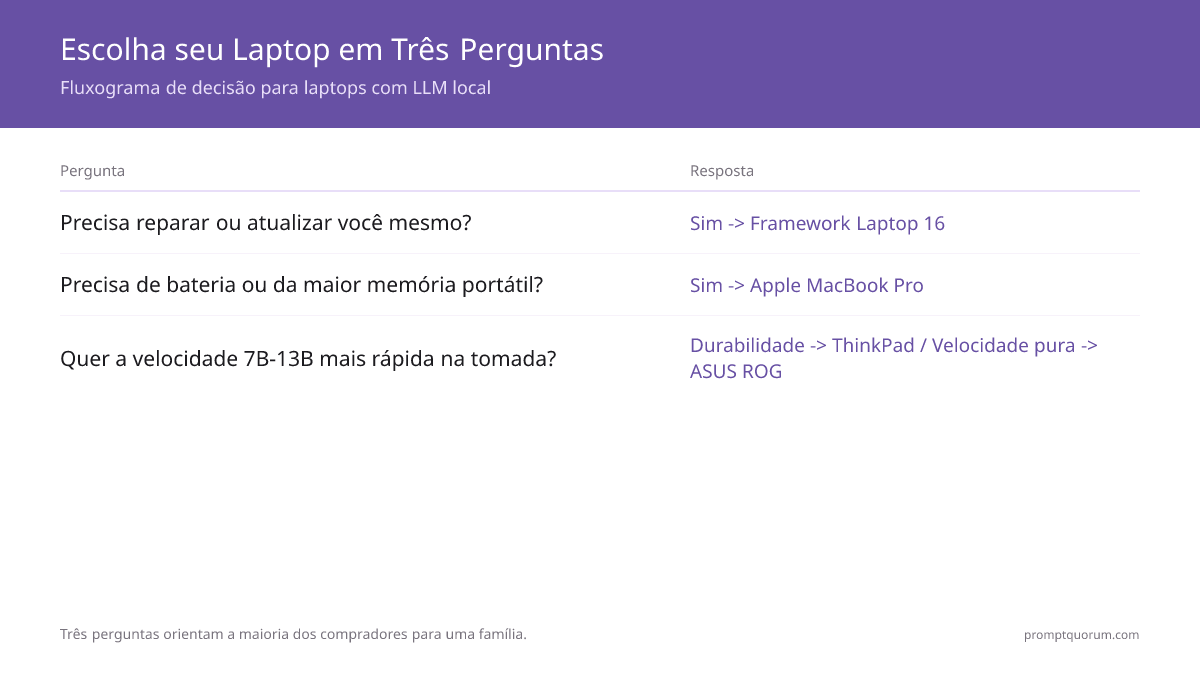 Tres perguntas orientam a maioria dos compradores para uma familia: capacidade de reparo, necessidade de bateria/memoria, depois durabilidade versus velocidade pura.