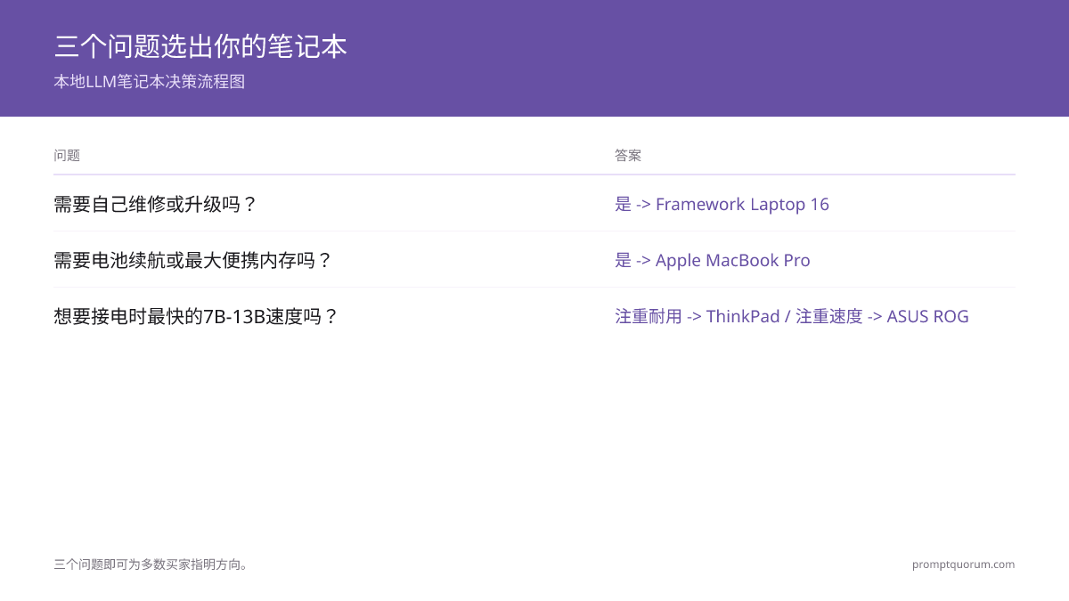 三个问题即可为多数买家指明方向：可维修性、电池/内存需求，然后是耐用性与纯速度。