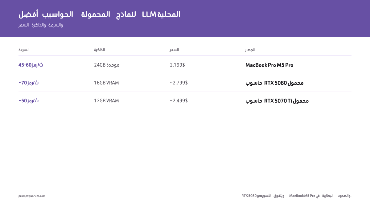 مقارنة أجهزة لابتوب لنماذج LLM المحلية: MacBook Pro M5 Pro ($2,199، ذاكرة موحدة 24 GB، 45–60 tok/s) مقابل لابتوب RTX 5080 (~$2,799، 16 GB VRAM، ~70 tok/s) ولابتوب RTX 5070 Ti (~$2,499، 12 GB VRAM)، تم اختبارها باستخدام Ollama وLM Studio.