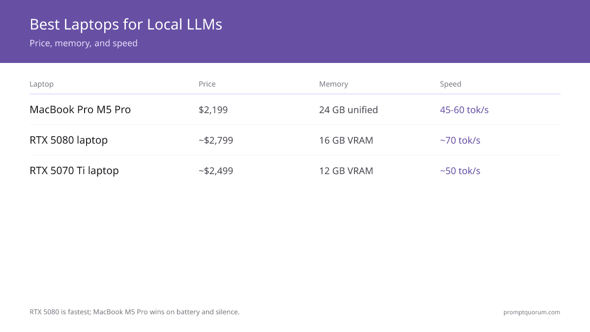 Laptop comparison for local LLMs: MacBook Pro M5 Pro ($2,199, 24 GB unified memory, 45–60 tok/s) vs. RTX 5080 laptop (~$2,799, 16 GB VRAM, ~70 tok/s) vs. RTX 5070 Ti laptop (~$2,499, 12 GB VRAM), tested with Ollama and LM Studio.