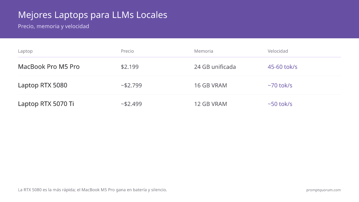 Comparativa de laptops para LLMs locales: MacBook Pro M5 Pro ($2,199, 24 GB de memoria unificada, 45–60 tok/s) frente a la laptop RTX 5080 (~$2,799, 16 GB VRAM, ~70 tok/s) y la RTX 5070 Ti (~$2,499, 12 GB VRAM), probadas con Ollama y LM Studio.