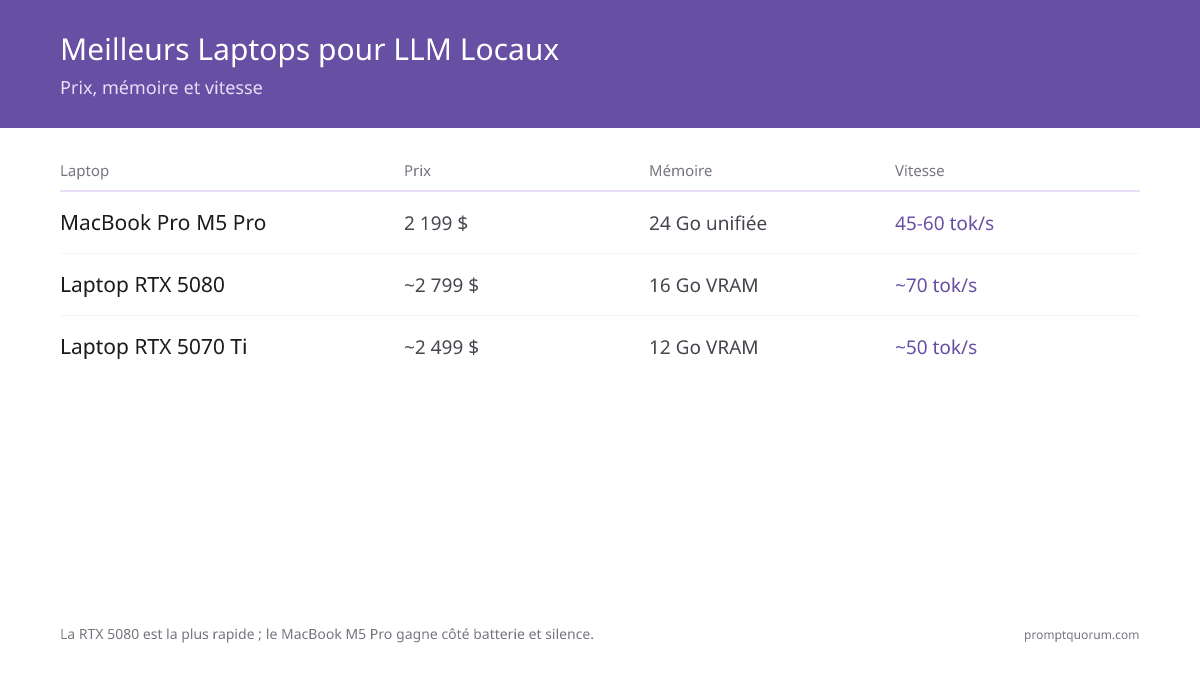 Comparatif d'ordinateurs portables pour LLM locaux : MacBook Pro M5 Pro ($2,199, 24 GB de mémoire unifiée, 45–60 tok/s) contre l'ordinateur portable RTX 5080 (~$2,799, 16 GB VRAM, ~70 tok/s) et le RTX 5070 Ti (~$2,499, 12 GB VRAM), testés avec Ollama et LM Studio.