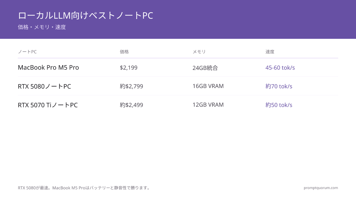 ローカルLLM向けノートパソコン比較: MacBook Pro M5 Pro($2,199、24 GB統合メモリ、45～60 tok/s)とRTX 5080ノート(~$2,799、16 GB VRAM、~70 tok/s)、RTX 5070 Tiノート(~$2,499、12 GB VRAM)をOllamaとLM Studioで検証。