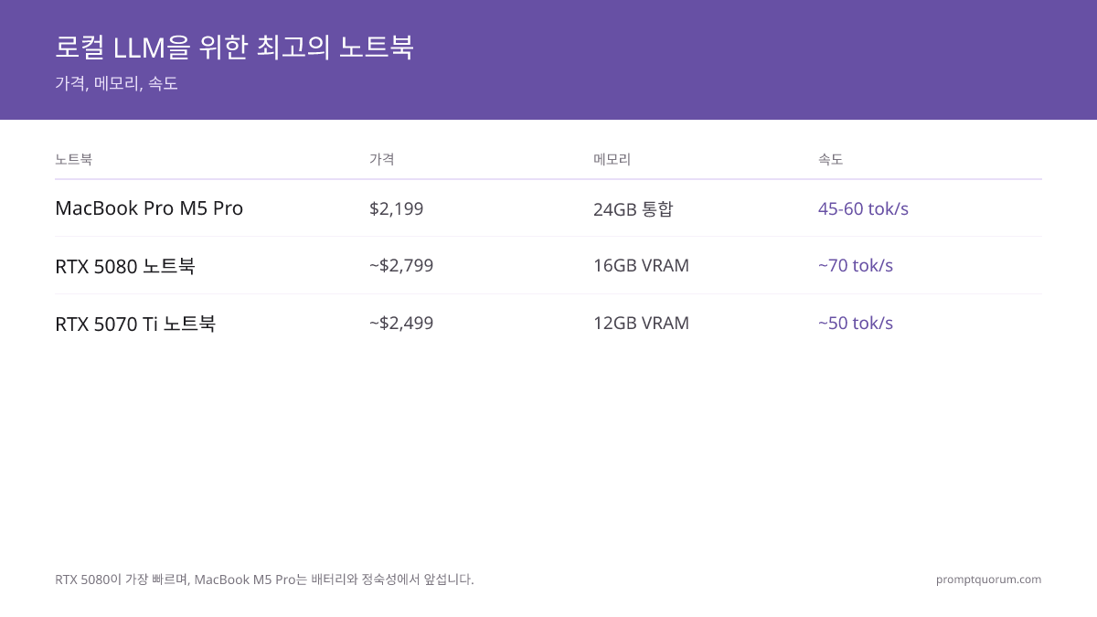 로컬 LLM 노트북 비교: MacBook Pro M5 Pro($2,199, 24 GB 통합 메모리, 45~60 tok/s) 대 RTX 5080 노트북(~$2,799, 16 GB VRAM, ~70 tok/s) 대 RTX 5070 Ti 노트북(~$2,499, 12 GB VRAM), Ollama와 LM Studio로 테스트.